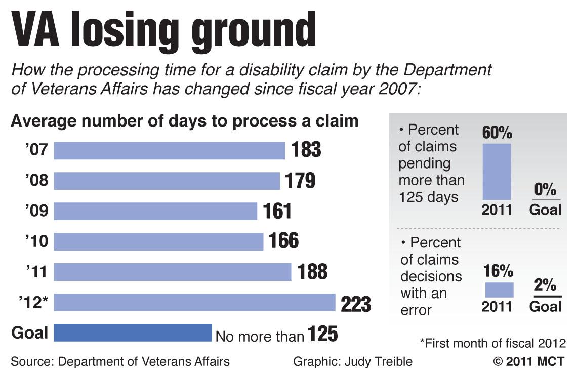 Va Disability Pay Chart 2011