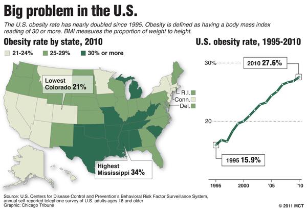 U.S. obesity levels in 2010.