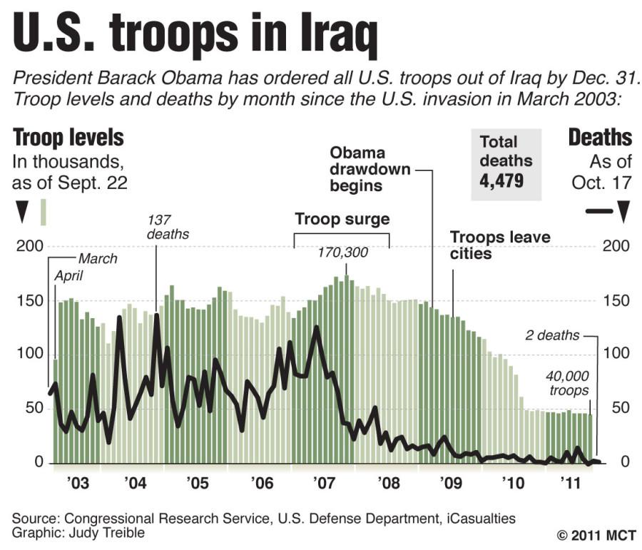 The United States has steadly withdrawn combat troops from the region. 
