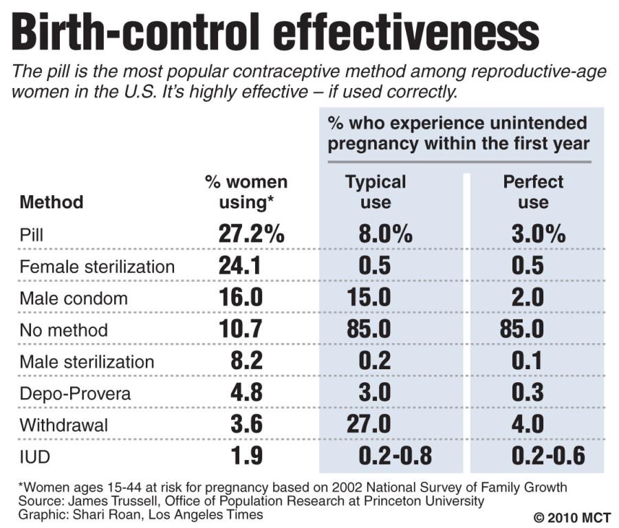 Female contraceptive use in the U.S.