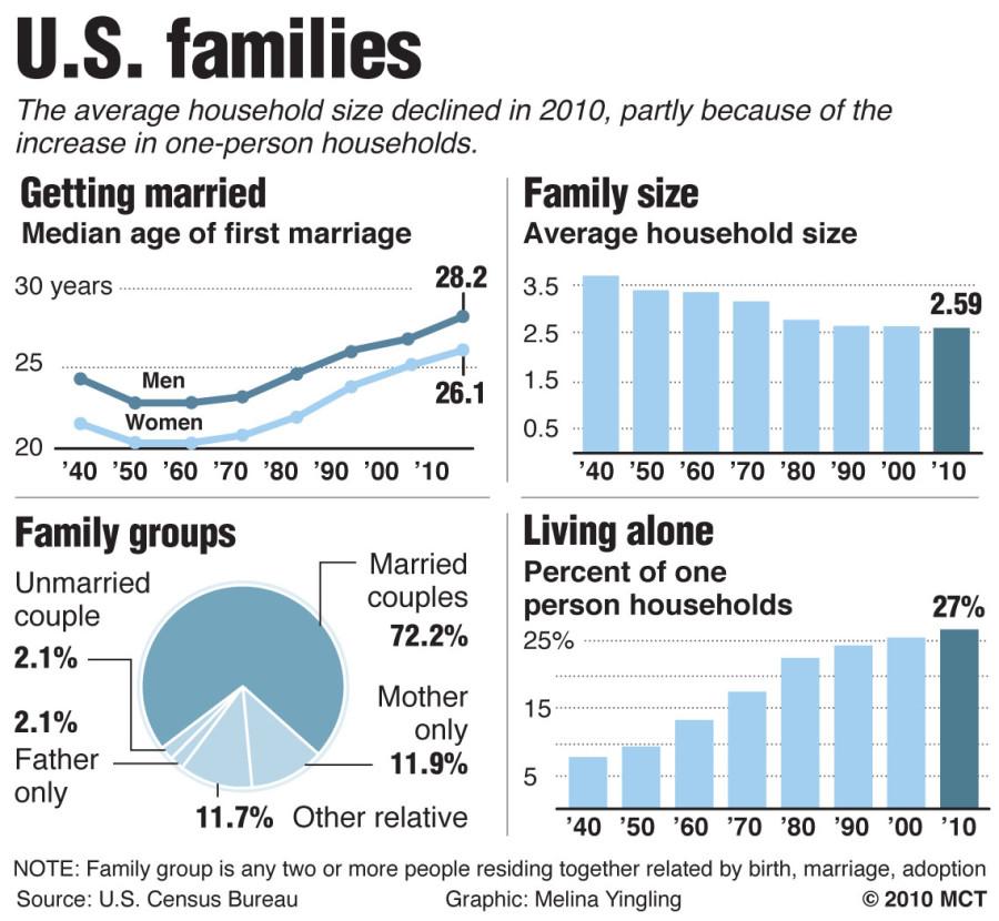 U.S. families