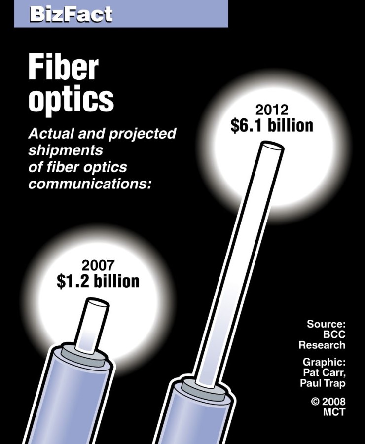 BIZFACT: Fiber optics communications