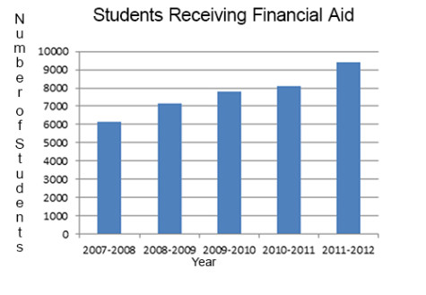 The number of students receiving financial aid at CSUEB has increased since 2007.