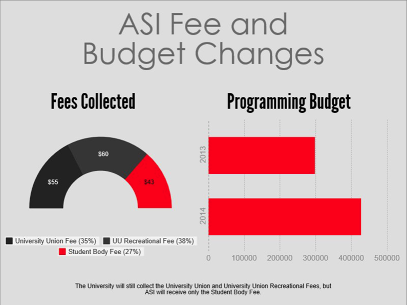 A $43 student body fee will lead to a projected ASI budget of $1.7 million in the fall. 