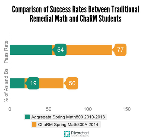 Changes in remedial math leads to increased passing rate