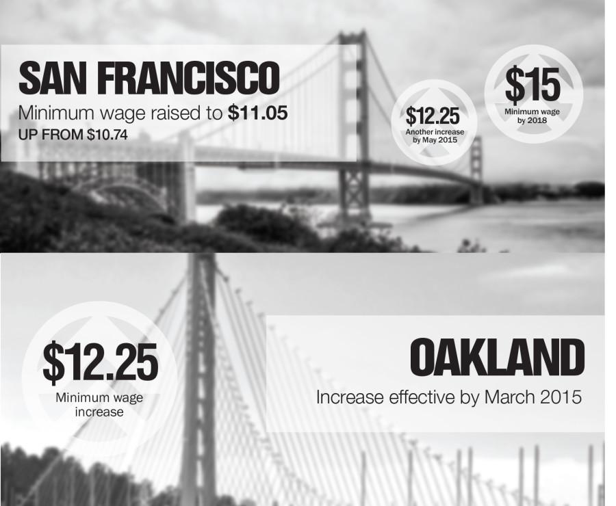 Minimum wage to increase in the Bay Area