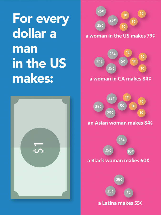 Gender+wage+gap+in+U.S.+makes+women+lose+%24500+billion+every+year
