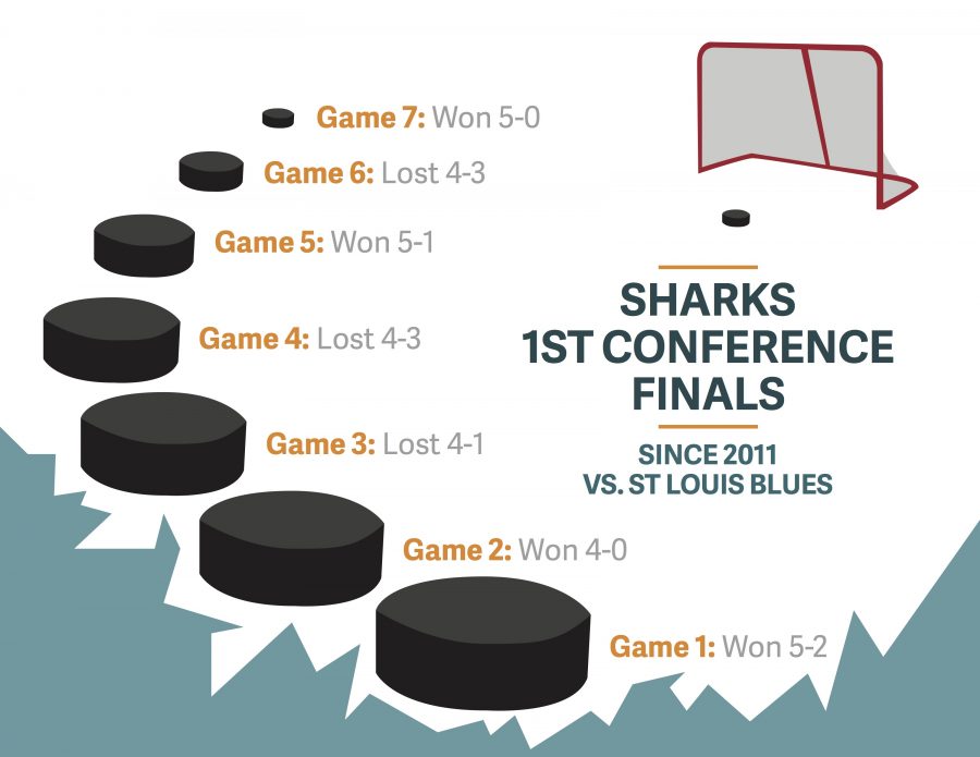 Sharks tie Blues in conference finals 1-1