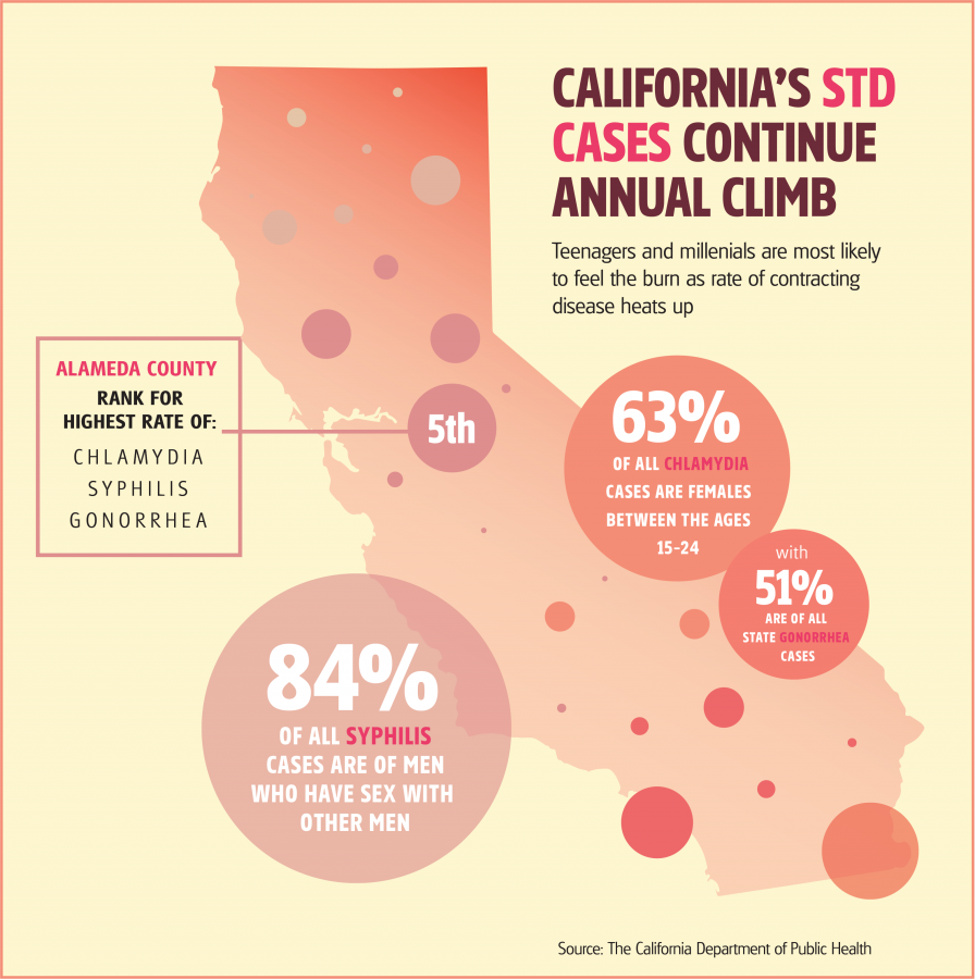 California+catches+chlamydia%2C+STDs+on+the+rise+statewide