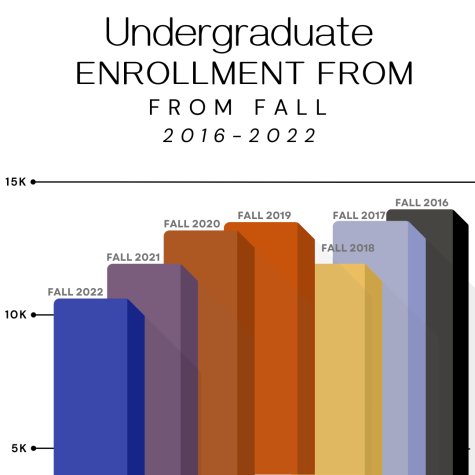 CSUEB Faces 21% Enrollment Decline in Recent Years
