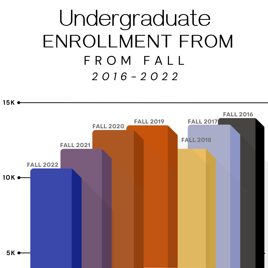 CSUEB Faces 21 Enrollment Decline in Recent Years The Pioneer